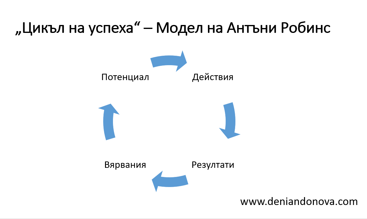 цикъл на успеха на Тони Робинс